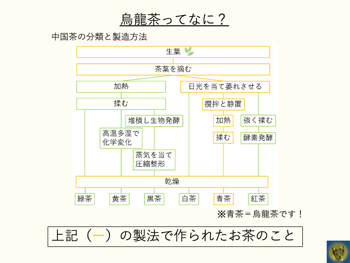 中国茶の分類と製法