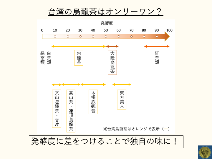 台湾のウーロン茶の発酵度を比較