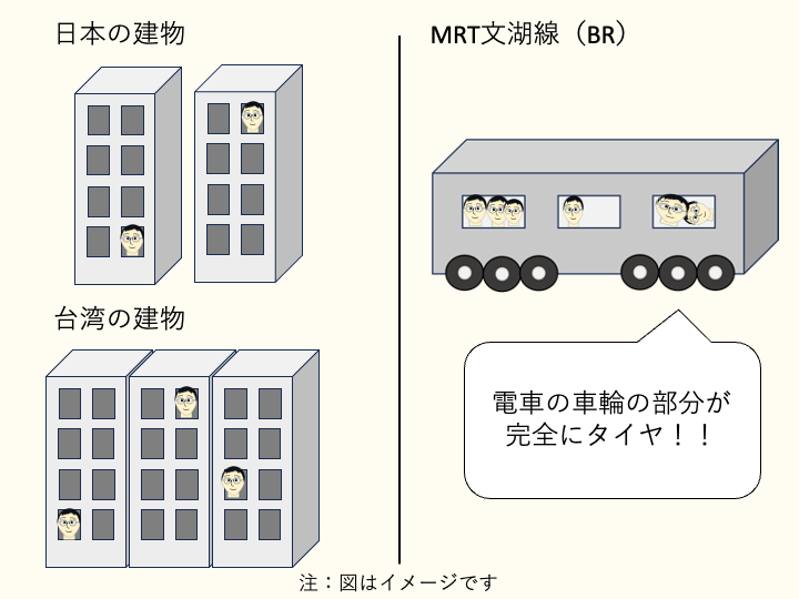 台湾の建物間の距離が狭い様子と、MRT文湖線が自動車みたいな電車をしている様子を説明する図