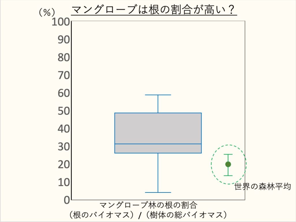 マングローブ林の根の割合（[根のバイオマス]/[樹体の総バイオマス]）に関する箱ひげ図に世界の森林平均を追加した図。Komiyama et al. 2008とHuang et al. 2021を元に作成。箱ひげ図に使用したデータはKomiyama et al. 2008の表２のうち、above-groundとbelow-ground biomassが揃っているものを使用した。Huang et al. 2021による世界の森林平均はR/S比で表記されていたもの（0.25±0.10）を単純にR/(R+S)の式で変換して求めた。R/S比の測定方法については検討していないため、単純に比較できる数値ではないが、目安にはなると考えた。特に、小見山氏の「根だらけ仮説」では地上に出ている根も根として扱っているが、それをどのように扱うかは論点が分かれることには注意が必要である。