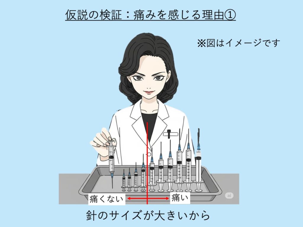針が大きいと痛いことを示すための模式図