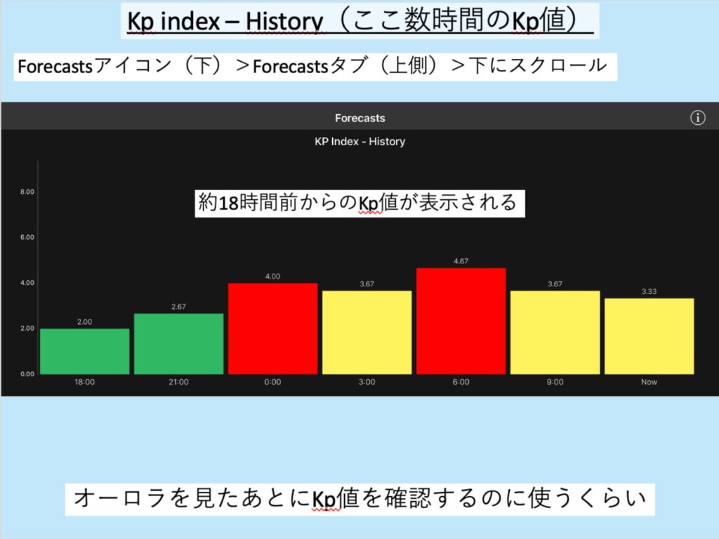 Kp index History（ここ数時間のKp値）。18時間前からのKp値が表示される