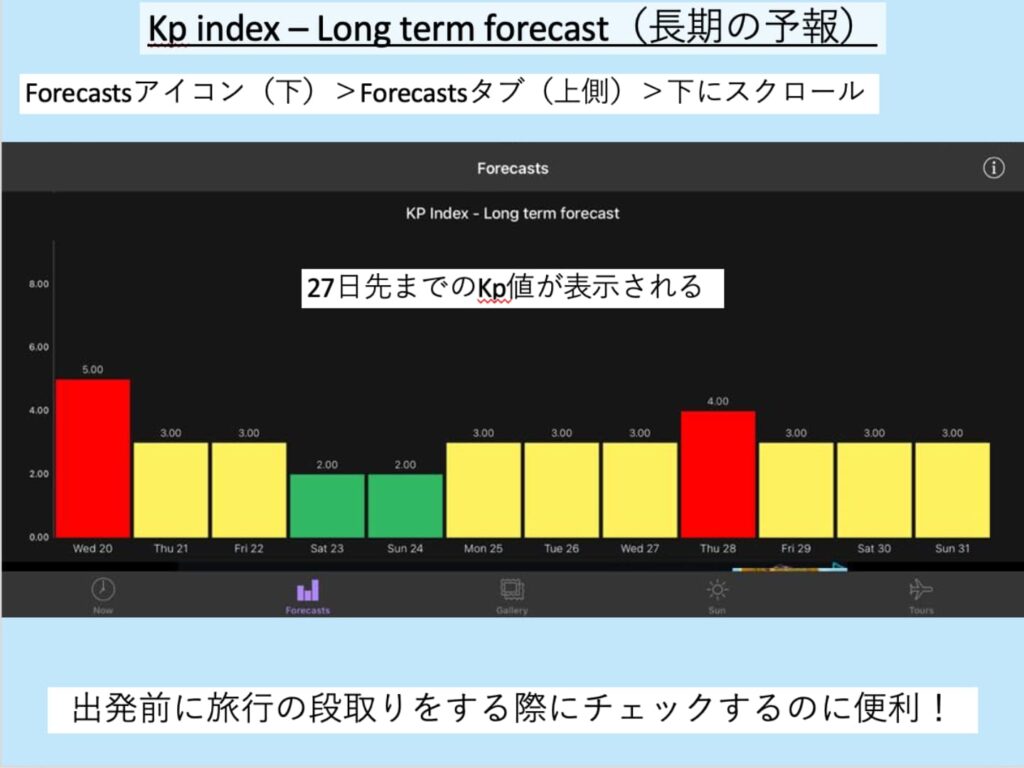 Kp index Long term forecast（長期間のKp値）。27日先までのKp値が表示される