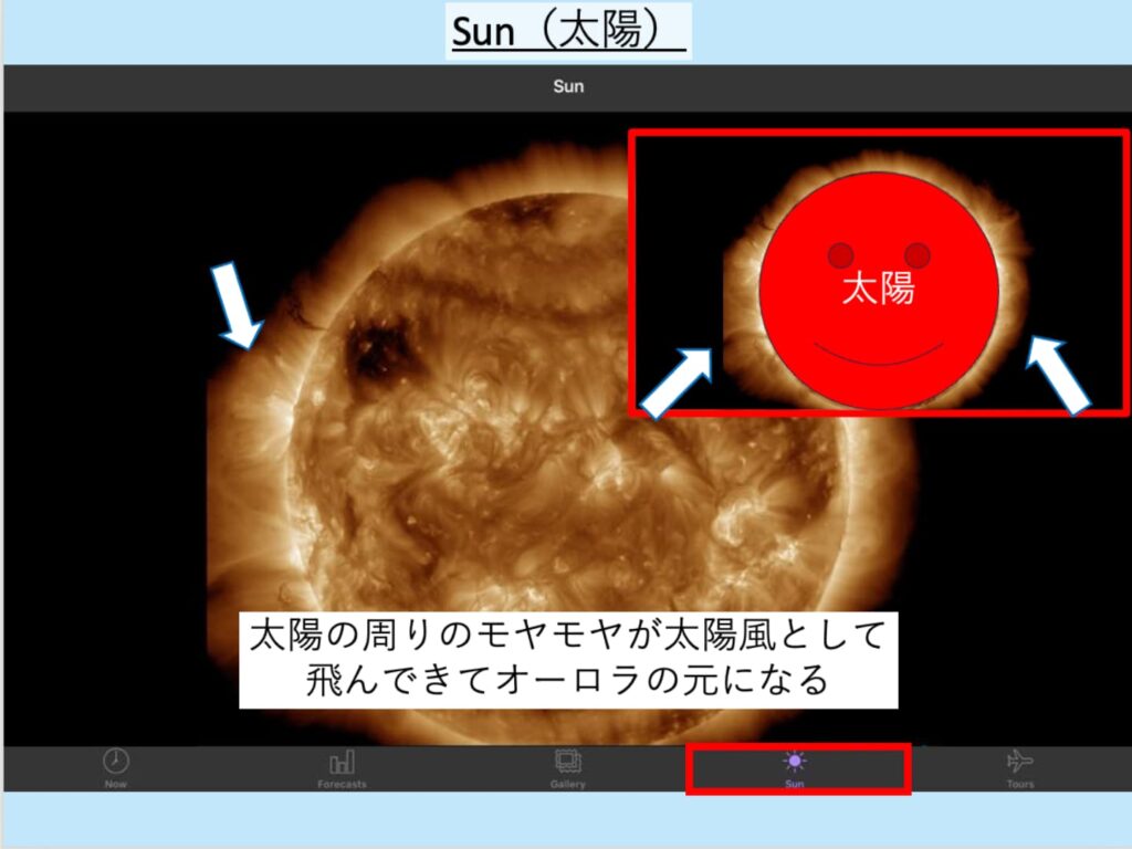 太陽の画像。太陽の周りのモヤモヤが太陽風として飛んできて、オーロラの元になります。