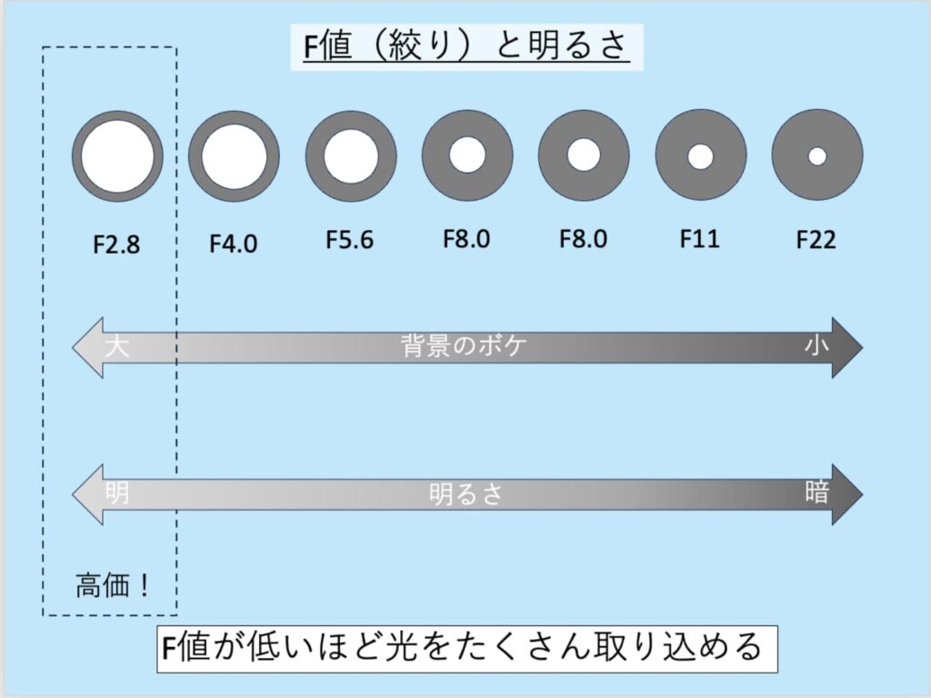 F値(絞り)と明るさについて。SonyのHPを参照。