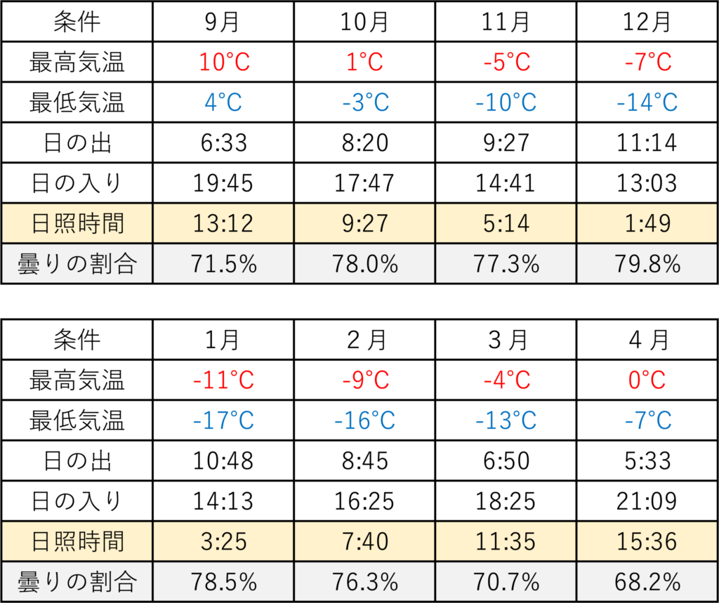 Levi（レヴィ）の９月〜４月の最高・最低気温、日の出・日の入り時間、日照時間、曇りの割合（１日の中で曇りの時間が多い日の数/月の日数）を表にしたもの。データは2010〜2020年の平均値。wanderlog.comより引用。
