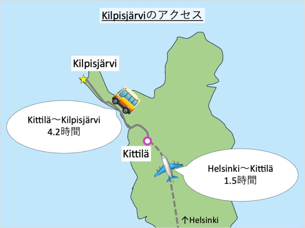 Kilpisjärviへのアクセス・マップ。HelsinkiからKittiläへ飛行機で移動。所要時間1.5時間程度。１日に２本程度定期便が出ている。Kittiläからはバスで4.2時間程度でKilpisjärviに着く。