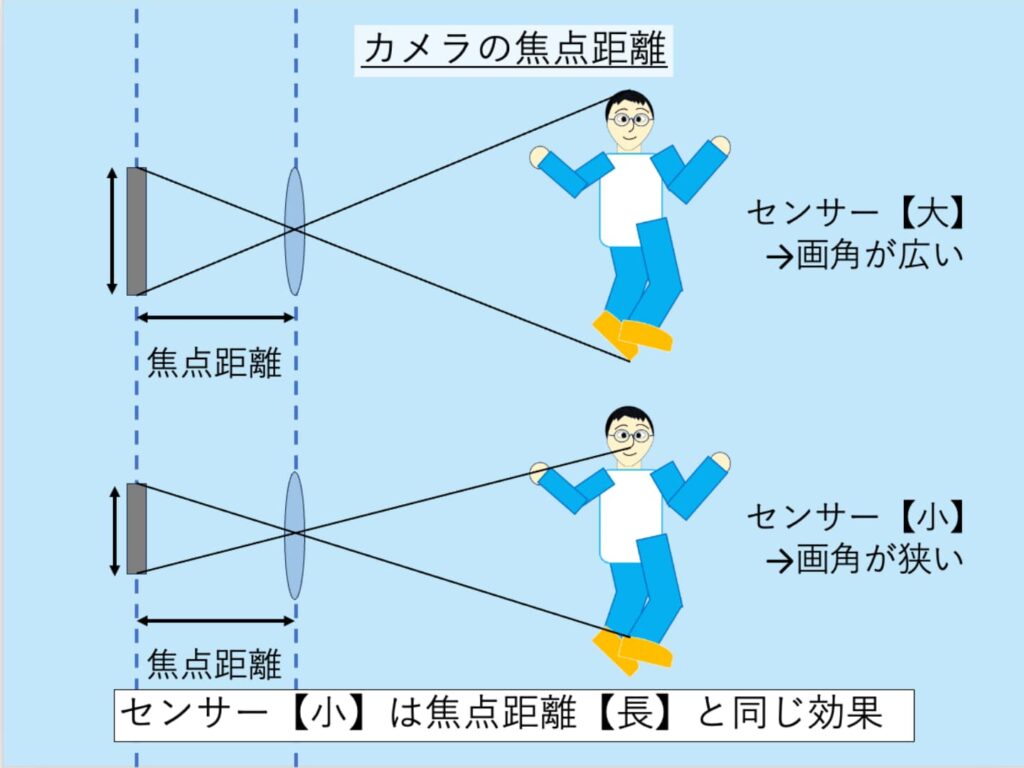 カメラのセンサーサイズと画角の関係の模式図。センサーが小さいと、焦点距離が長いのと同じ効果が出る。