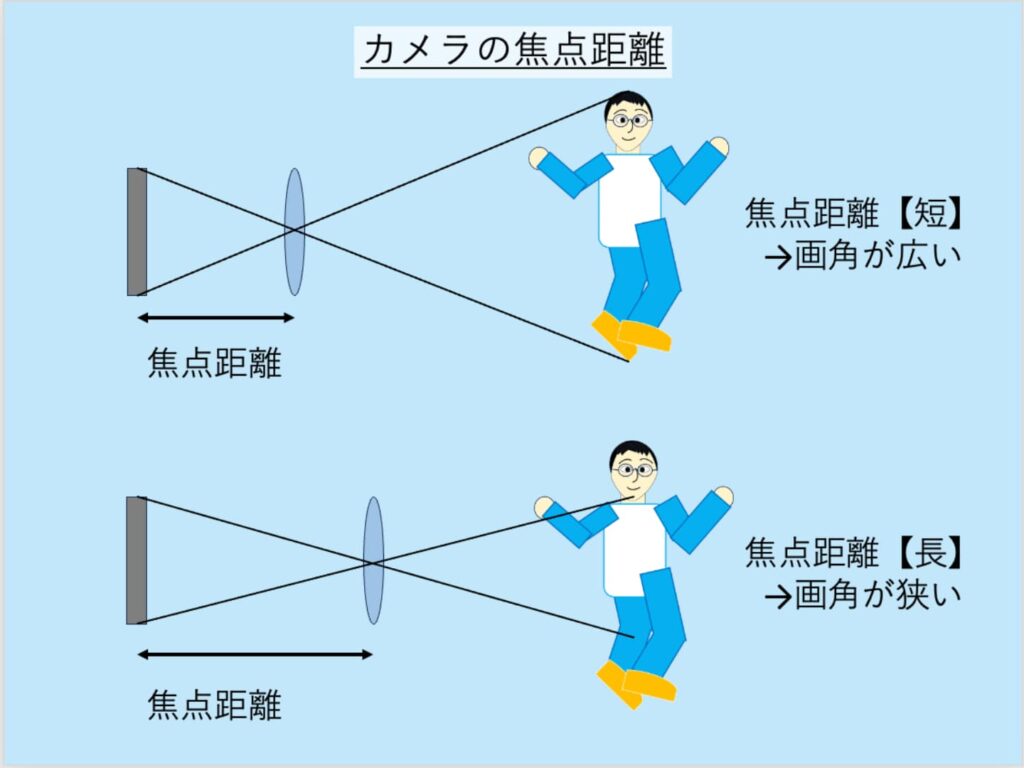 カメラの焦点距離と画角の関係の模式図。焦点距離が短いと画角が広くなる。