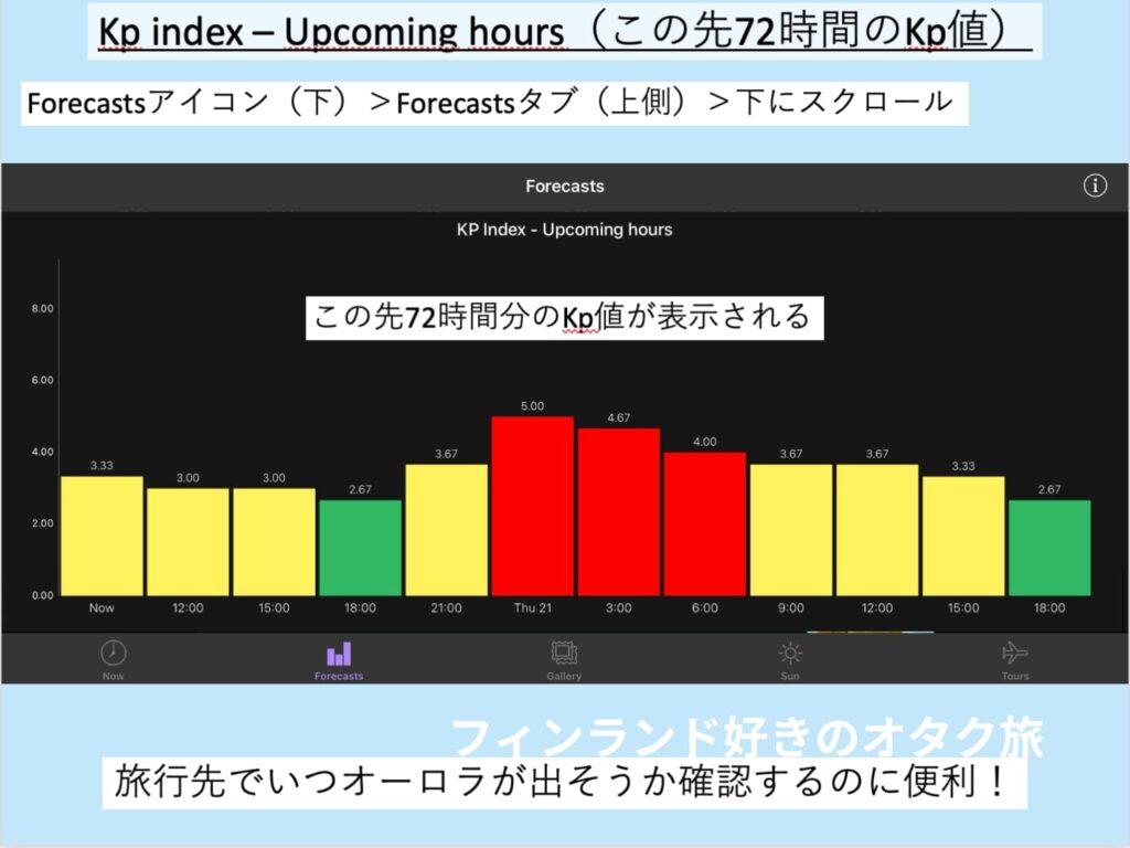 Kp index Upcoming hours（ここから先数時間のKp値）。72時間先までのKp値が表示されます。表示されていない分は横にスクロールすれば見えます。