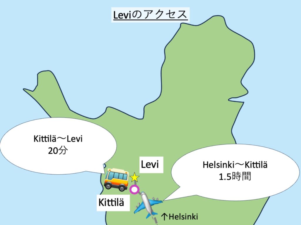 Levi（レヴィ）へのアクセス・マップ。HelsinkiからKittiläへ飛行機で移動。所要時間1.5時間程度。１日に１〜２便程度定期便が出ている（冬は増便）。Kittiläからはバスで20分程度でLeviに着く。