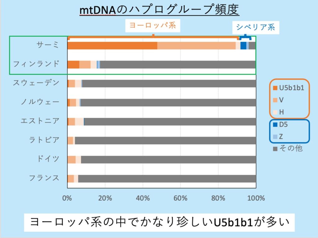 サーミ人・フィンランド人のmtDNAハプログループ頻度グラフ（他のヨーロッパ人との比較）