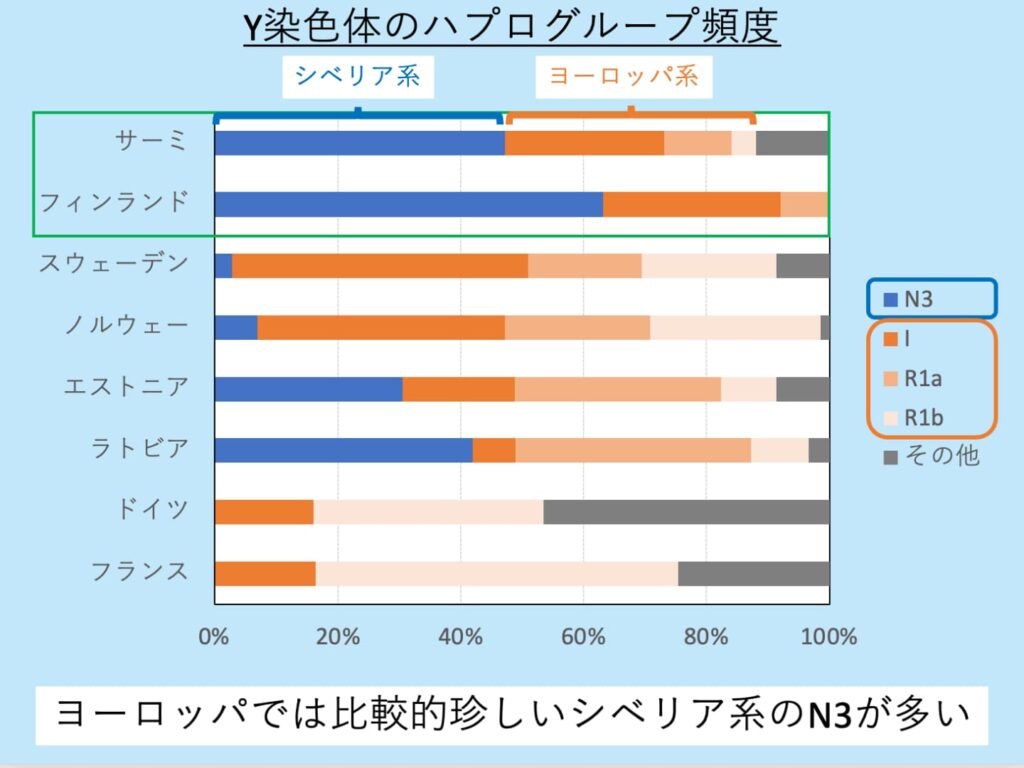 サーミ人・フィンランド人のY染色体ハプログループ頻度グラフ（他のヨーロッパ人との比較）