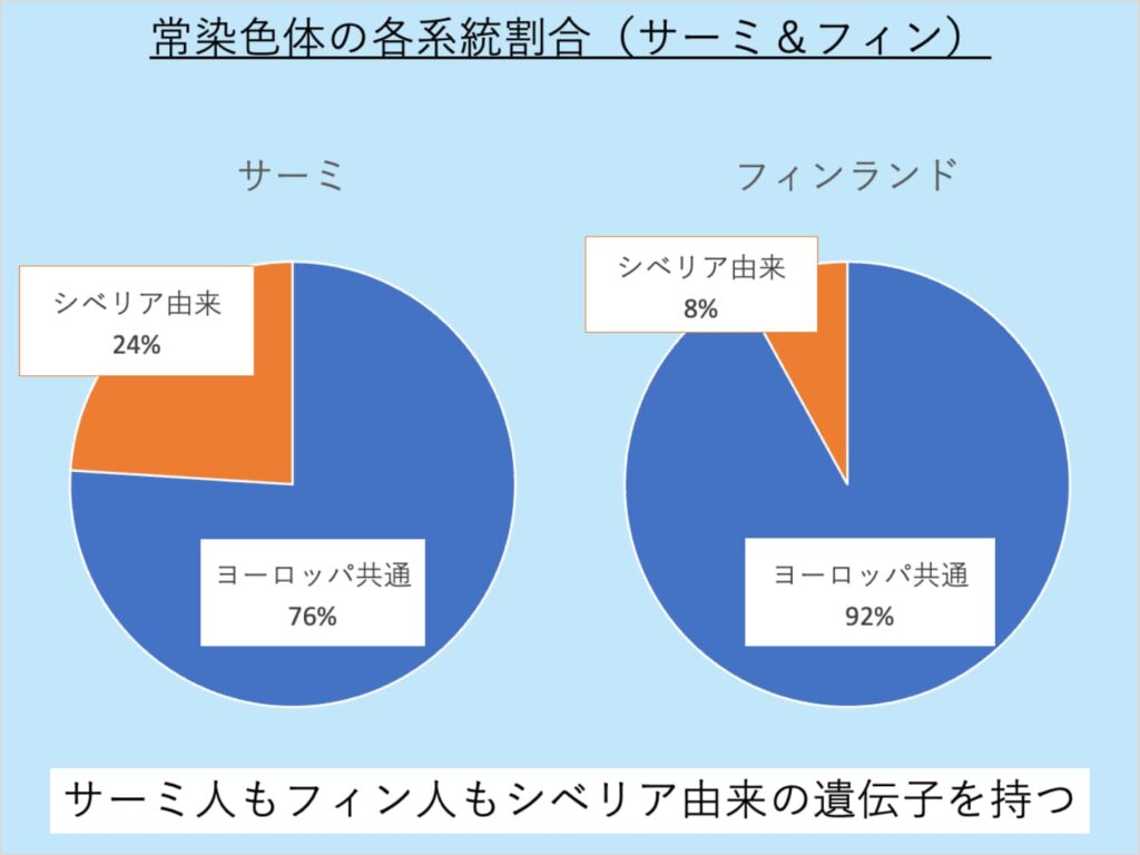 サーミ人・フィンランド人が持つ遺伝子系統の割合。Tambets et al. 2018より引用。
