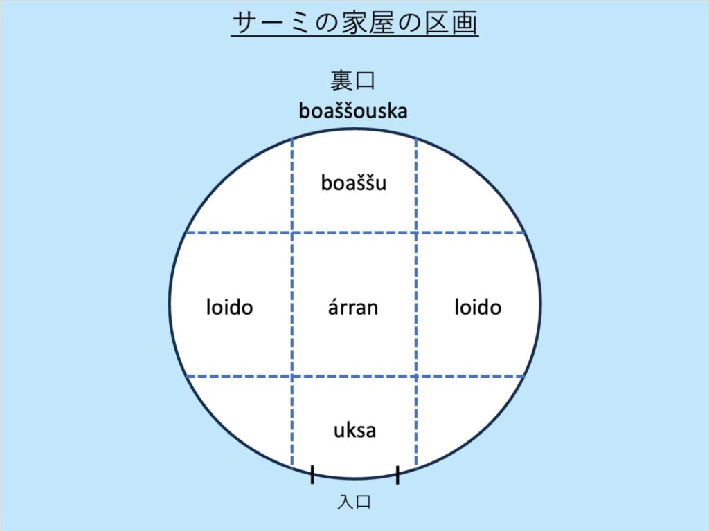 サーメ家屋内の区画