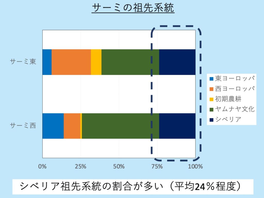 サーミ人の祖先系統（割合）。Tambets et al. 2018より引用。