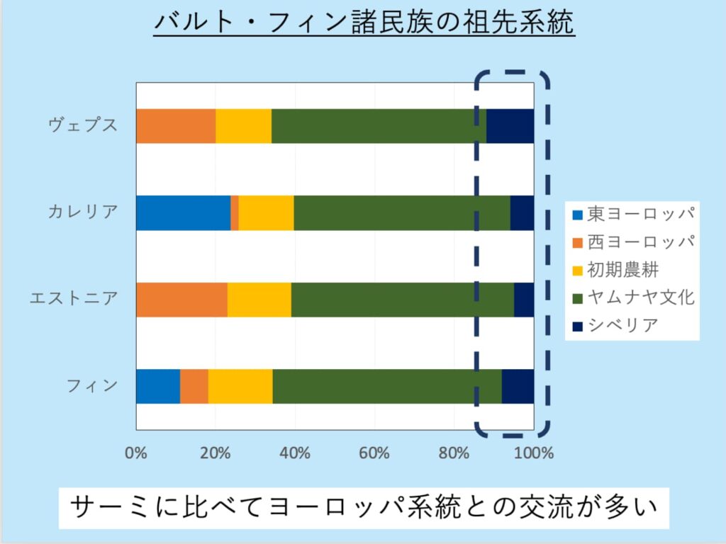 バルト・フィン諸民族の祖先系統（割合）。Tambets et al. 2018より引用。