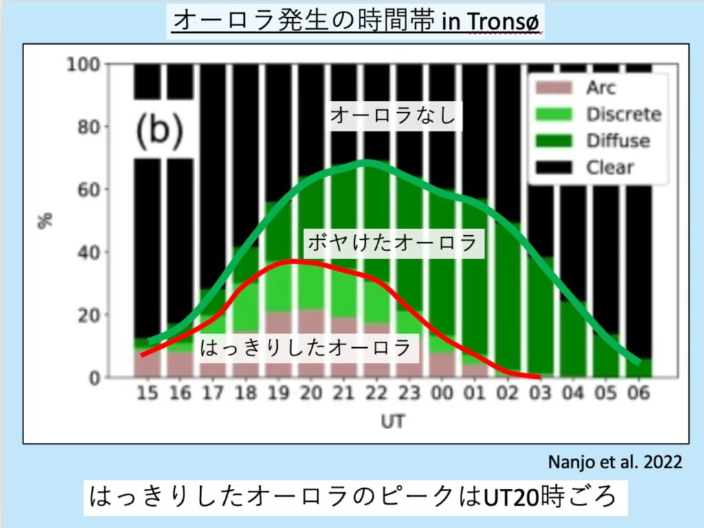 ノルウェーのトロムソでオーロラが見られる時間帯（はっきりしたオーロラはUniversal Timeで20時頃がピーク）