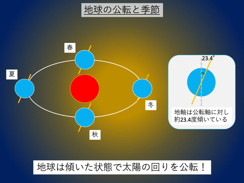 地球の公転と季節の関係の説明図