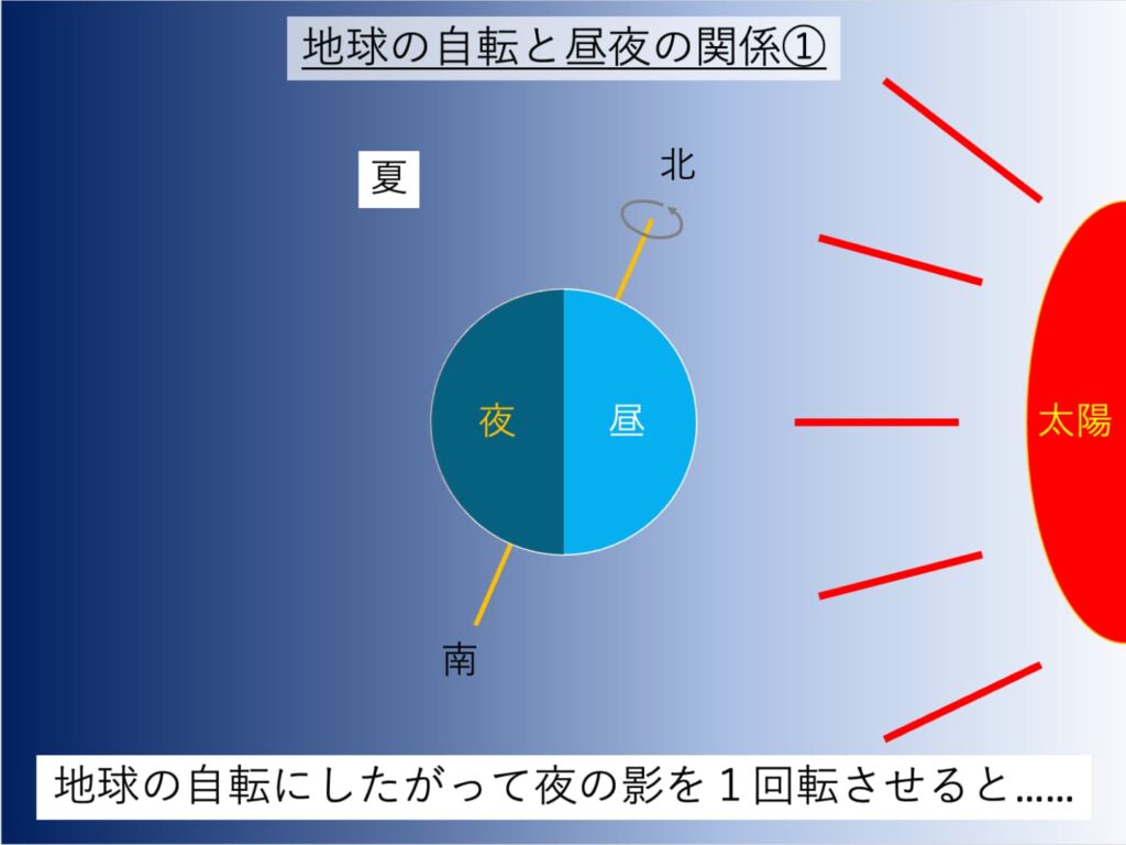 地球の自転と昼夜の関係１