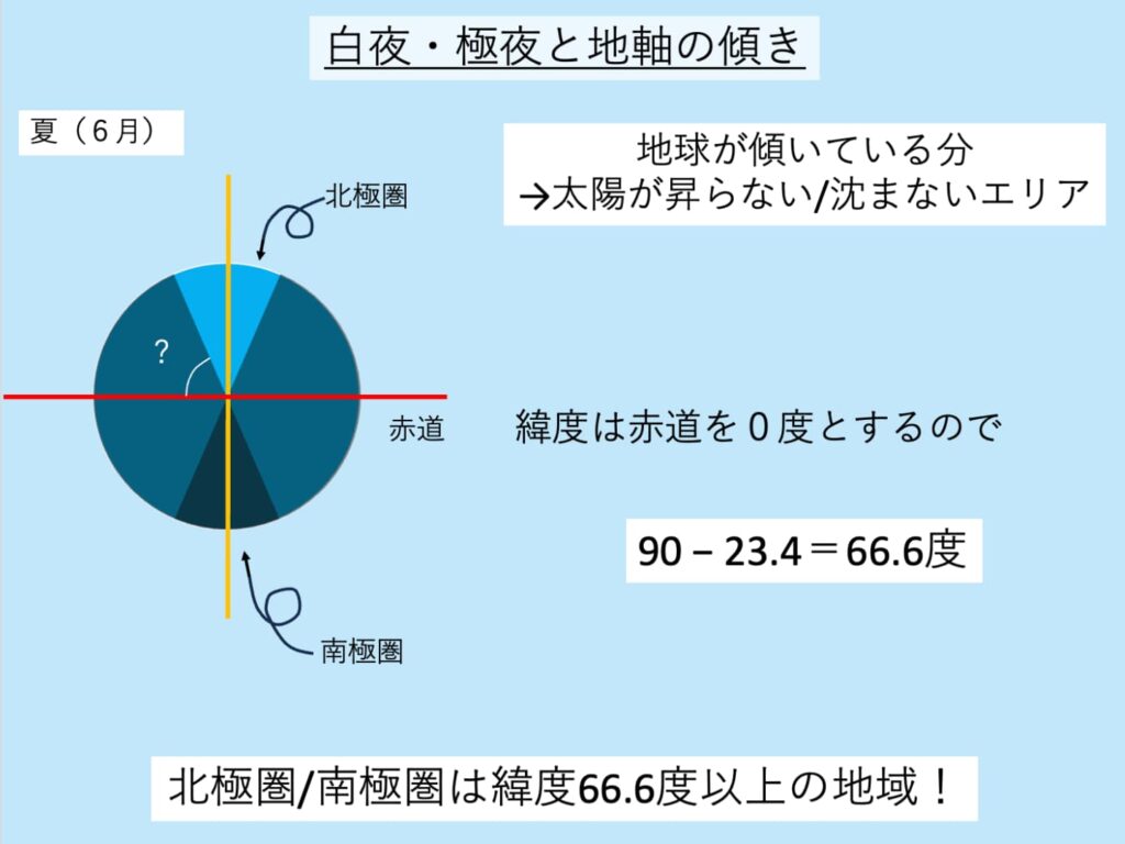 地軸の傾きと白夜・極夜の緯度の関係