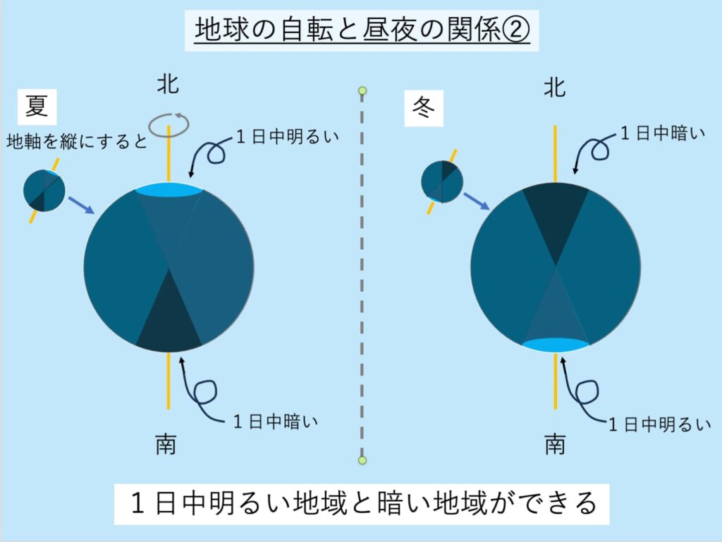 地球の自転と昼夜の関係②