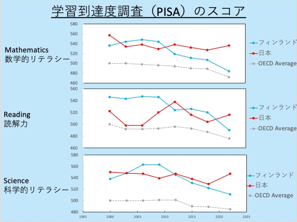 2000〜2022年の学習到達度調査PISAの平均スコア（フィンランドと日本とOECD参加国平均）